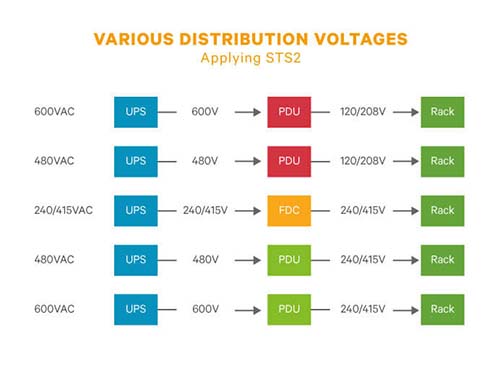 Various Distribution Voltages